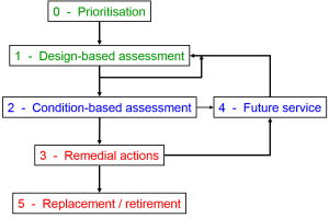 Plant Integrity Flow Chart - 4 RLA phases