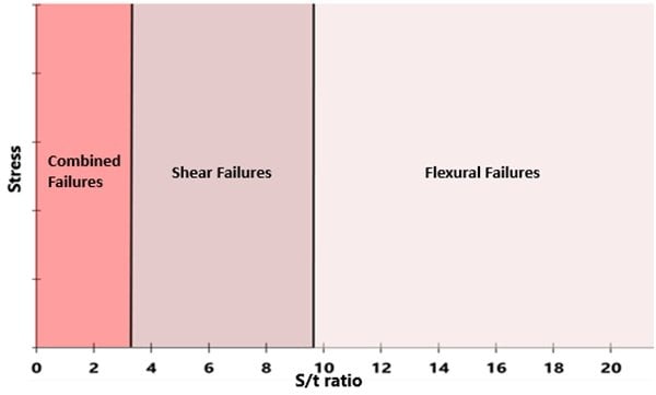 ISO Failure Mode